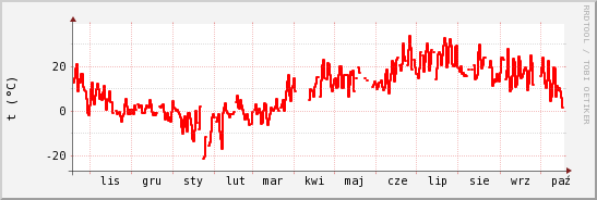 wykres przebiegu zmian temp powietrza