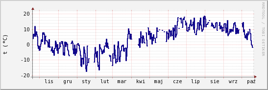 wykres przebiegu zmian temp. punktu rosy