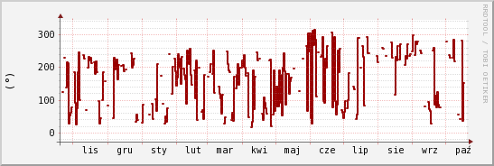 wykres przebiegu zmian kierunek wiatru (średni)