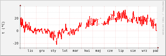 wykres przebiegu zmian temp powietrza