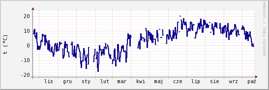 wykres przebiegu zmian temp. punktu rosy