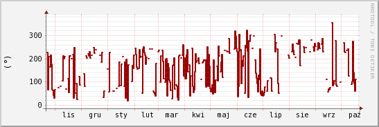 wykres przebiegu zmian kierunek wiatru (średni)