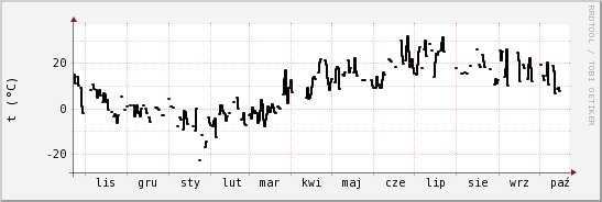 wykres przebiegu zmian windchill temp.