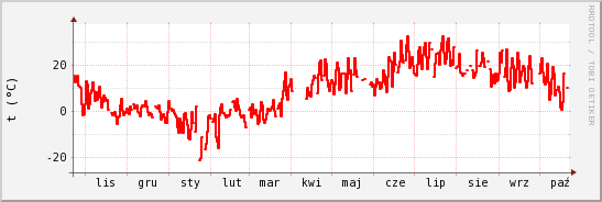 wykres przebiegu zmian temp powietrza