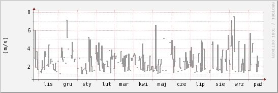 wykres przebiegu zmian średnia prędkość wiatru