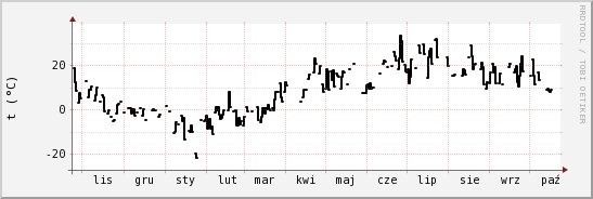 wykres przebiegu zmian windchill temp.