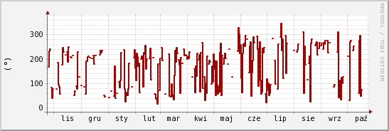 wykres przebiegu zmian kierunek wiatru (średni)