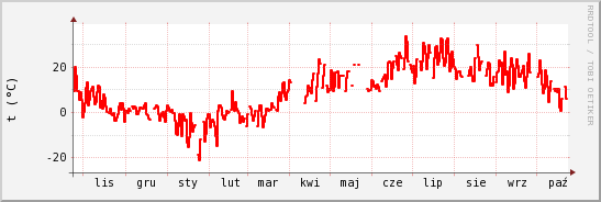 wykres przebiegu zmian temp powietrza