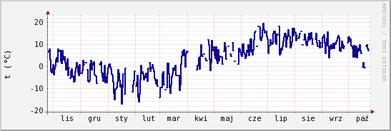 wykres przebiegu zmian temp. punktu rosy