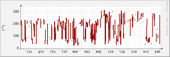 wykres przebiegu zmian kierunek wiatru (średni)