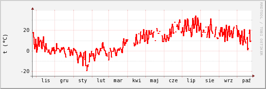 wykres przebiegu zmian temp powietrza