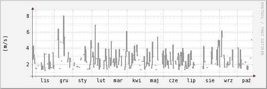 wykres przebiegu zmian średnia prędkość wiatru