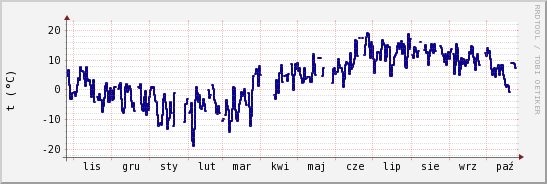 wykres przebiegu zmian temp. punktu rosy