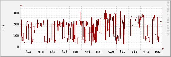 wykres przebiegu zmian kierunek wiatru (średni)