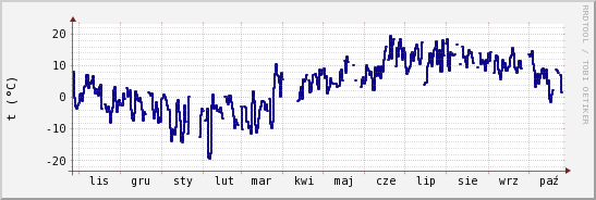 wykres przebiegu zmian temp. punktu rosy