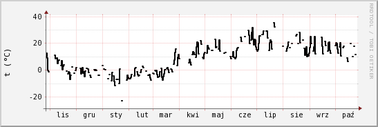 wykres przebiegu zmian windchill temp.