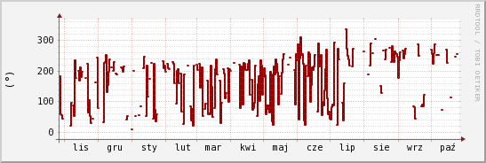 wykres przebiegu zmian kierunek wiatru (średni)