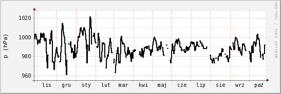 wykres przebiegu zmian ciśnienie
