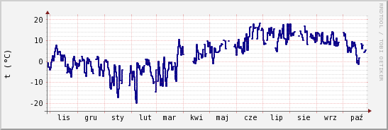 wykres przebiegu zmian temp. punktu rosy