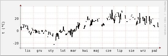 wykres przebiegu zmian windchill temp.