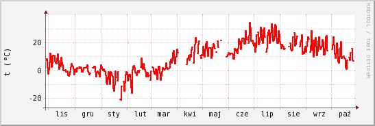 wykres przebiegu zmian temp powietrza