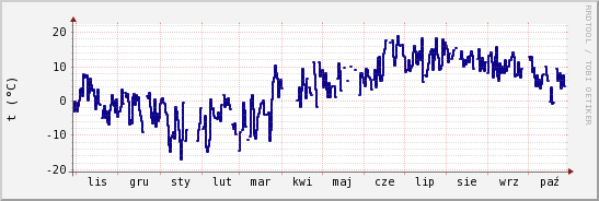 wykres przebiegu zmian temp. punktu rosy