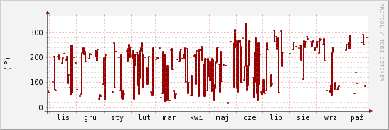 wykres przebiegu zmian kierunek wiatru (średni)