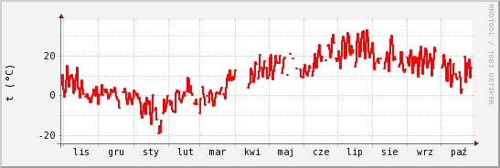 wykres przebiegu zmian temp powietrza