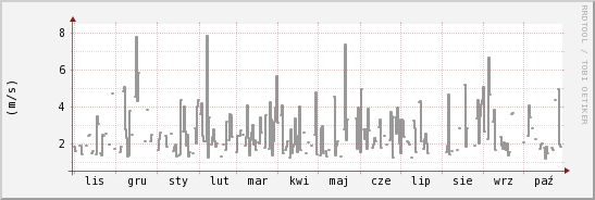 wykres przebiegu zmian średnia prędkość wiatru