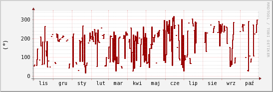 wykres przebiegu zmian kierunek wiatru (średni)