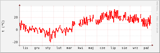 wykres przebiegu zmian temp powietrza