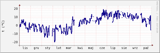 wykres przebiegu zmian temp. punktu rosy