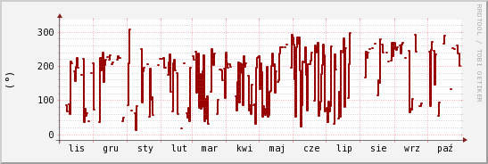 wykres przebiegu zmian kierunek wiatru (średni)