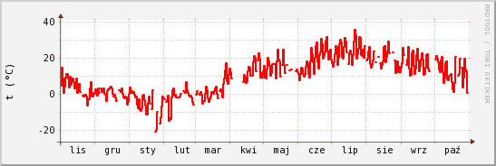 wykres przebiegu zmian temp powietrza