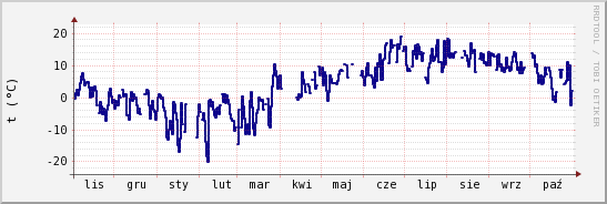 wykres przebiegu zmian temp. punktu rosy