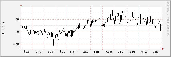 wykres przebiegu zmian windchill temp.