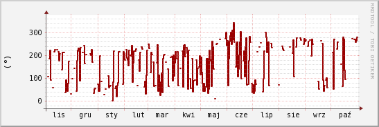 wykres przebiegu zmian kierunek wiatru (średni)