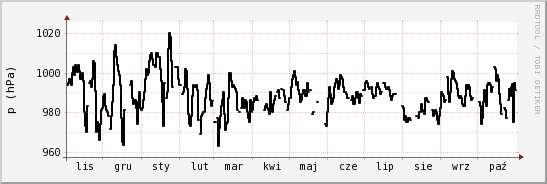 wykres przebiegu zmian ciśnienie