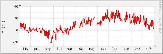 wykres przebiegu zmian temp powietrza