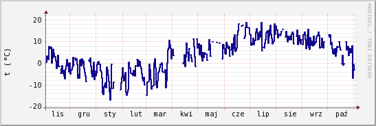 wykres przebiegu zmian temp. punktu rosy