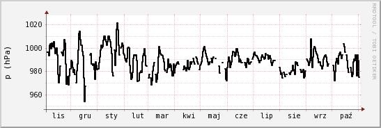 wykres przebiegu zmian ciśnienie