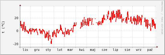 wykres przebiegu zmian temp powietrza