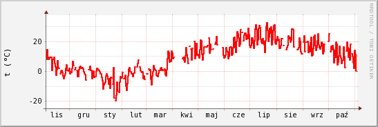 wykres przebiegu zmian temp powietrza