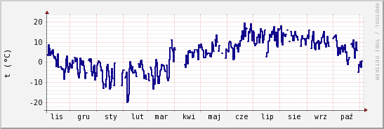 wykres przebiegu zmian temp. punktu rosy