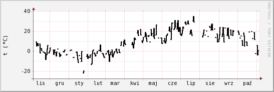 wykres przebiegu zmian windchill temp.