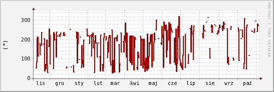 wykres przebiegu zmian kierunek wiatru (średni)