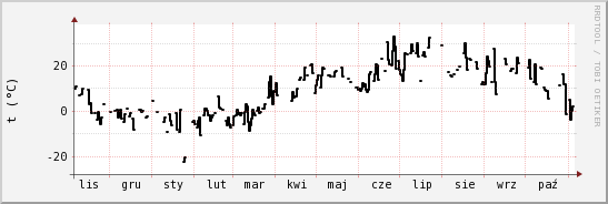 wykres przebiegu zmian windchill temp.