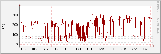 wykres przebiegu zmian kierunek wiatru (średni)