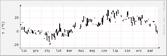 wykres przebiegu zmian windchill temp.