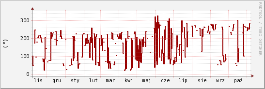 wykres przebiegu zmian kierunek wiatru (średni)